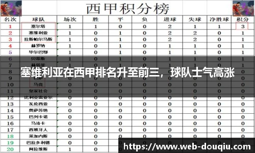 塞维利亚在西甲排名升至前三，球队士气高涨