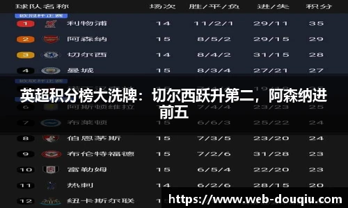 英超积分榜大洗牌:切尔西跃升第二,阿森纳进前五